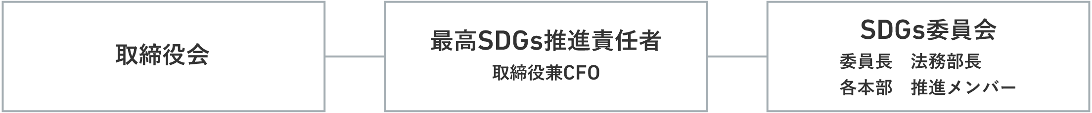 取締役会 最高SDGs推進責任者 取締役兼CFO SDGs委員会 委員長　法務部長 各本部　推進メンバー