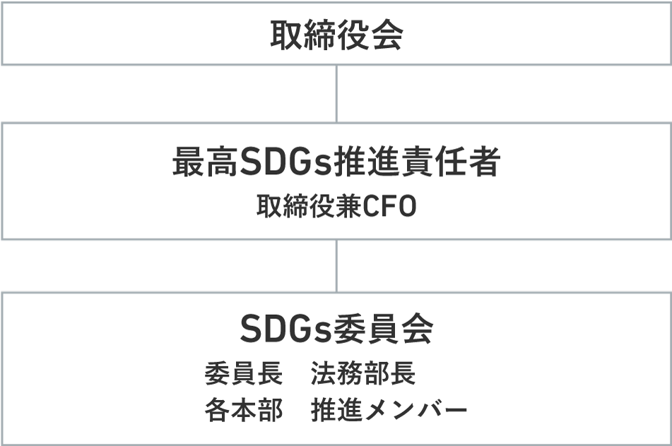 取締役会 最高SDGs推進責任者 取締役兼CFO SDGs委員会 委員長　法務部長 各本部　推進メンバー